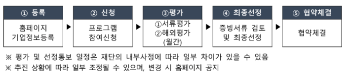 글로벌디지털혁신네트워크(GDIN) 모집공고