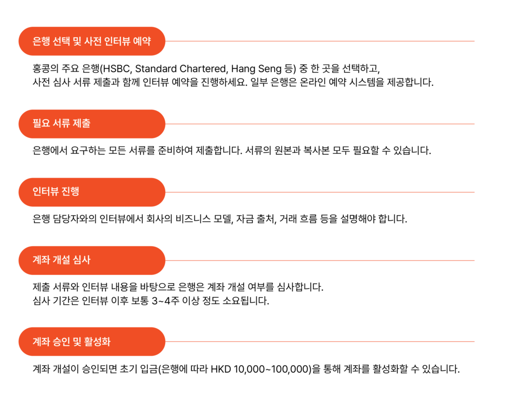 홍콩 법인/스타트업을 위한 홍콩 계좌 개설 절차 및 실패 시 대처 방안은?