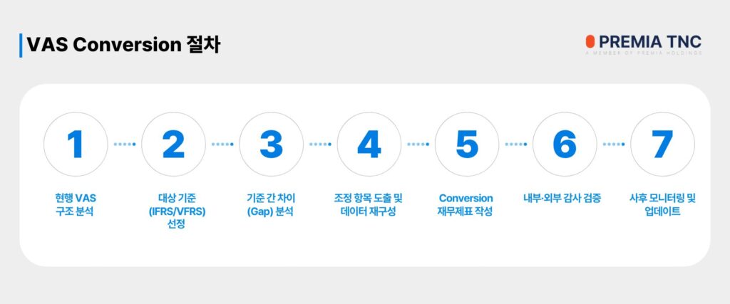 VAS Conversion 절차