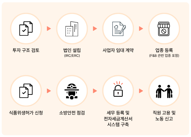 베트남 외식업 창업