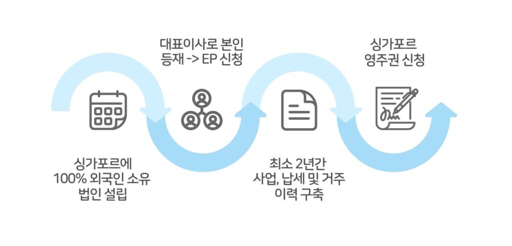 싱가포르 법인 설립 절차