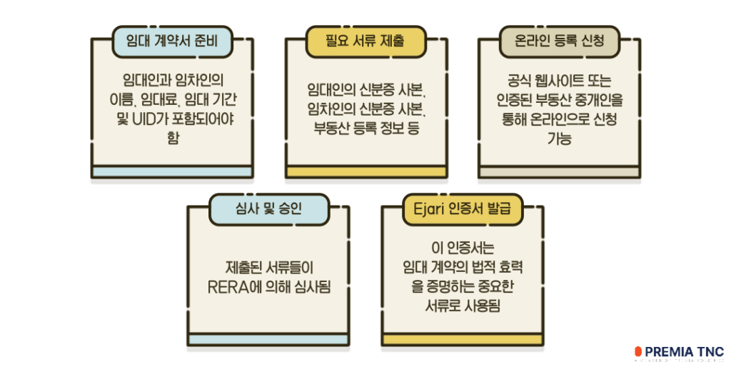 Ejari 등록 절차
