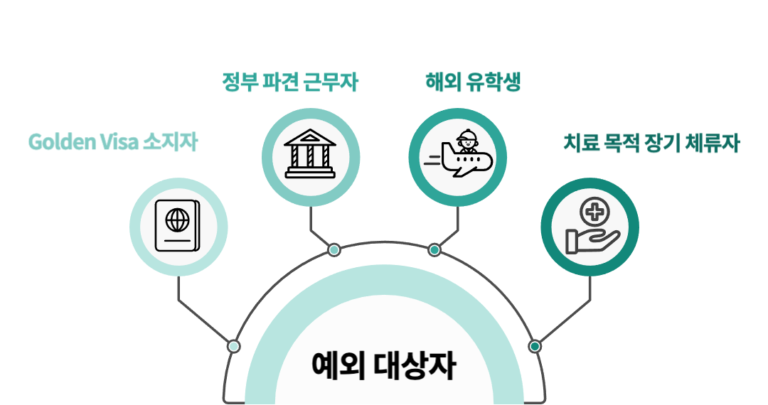 두바이 Emirates ID 보유 시 반드시 알아야 할 UAE 체류 조건
