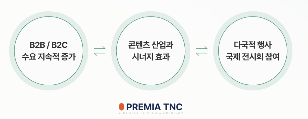 두바이 글로벌 비즈니스
