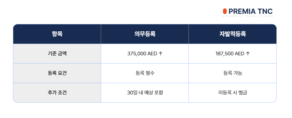 두바이 법인 부가세 등록 대상 및 기준